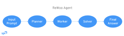 Flowchart of the ReWoo Agent process: Input Prompt leads to Planner, followed by Worker, Solver, and results in Final Answer.