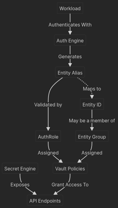 Flowchart illustrating a process where a workload authenticates with an auth engine, generating an entity alias that maps to an entity ID. This is validated, assigned roles, and grants API endpoint access.