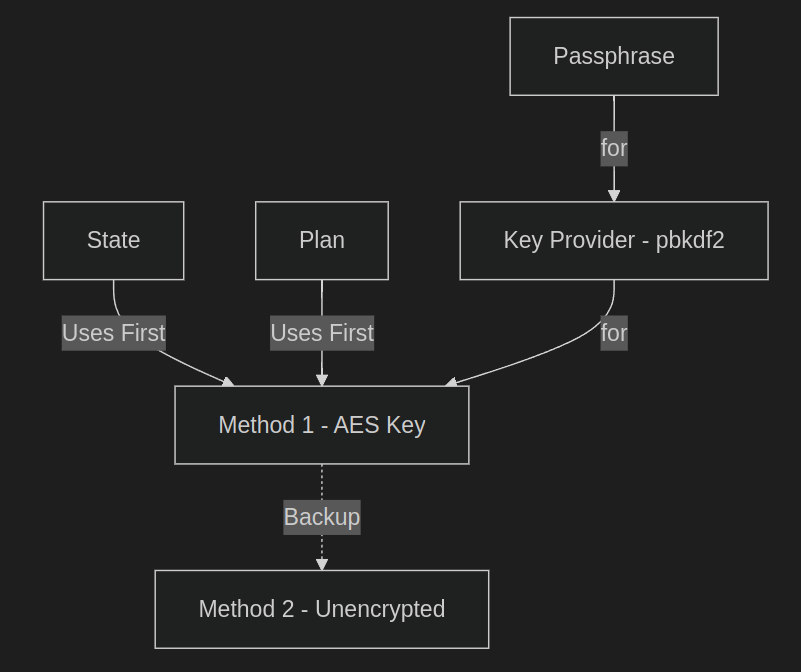 Flowchart showing data encryption process: Passphrase used by Key Provider (pbkdf2) generates AES Key for Method 1. Method 1 backs up to Method 2, which is unencrypted. Plan and State connect to Method 1.