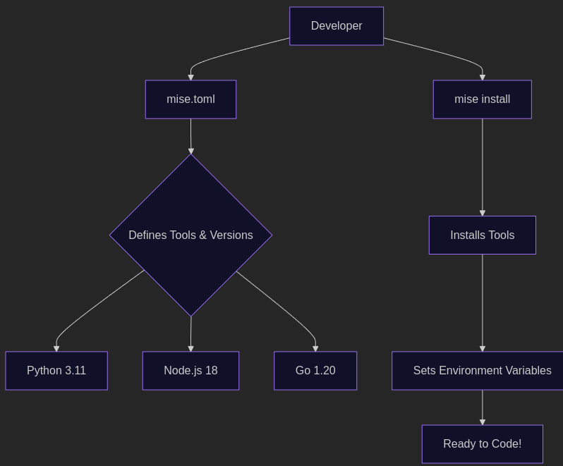 Flowchart showing a process: Developer uses "mise.toml" to define tools and versions. It installs Python 3.11, Node.js 18, Go 1.20, then installs tools, sets environment variables, ready to code.