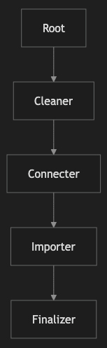 A vertical flowchart with five labeled boxes connected by arrows: Root, Cleaner, Connecter, Importer, and Finalizer.