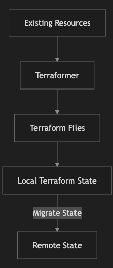 Flowchart showing sequential steps: Existing Resources → Terraformer → Terraform Files → Local Terraform State → Migrate State → Remote State.