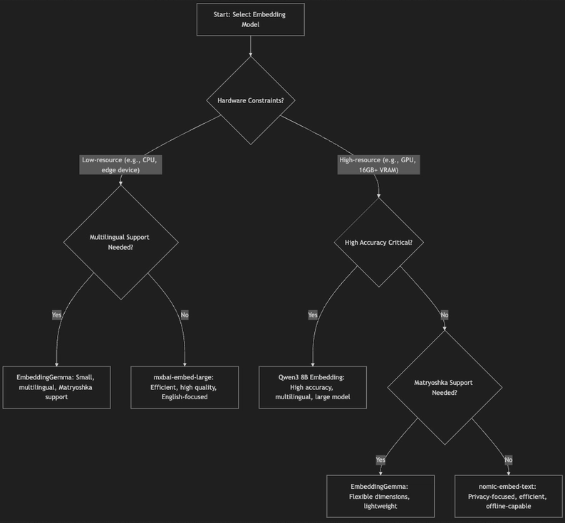 Flowchart outlining the decision process for selecting an embedding model based on hardware constraints, multilingual support, and accuracy requirements.
