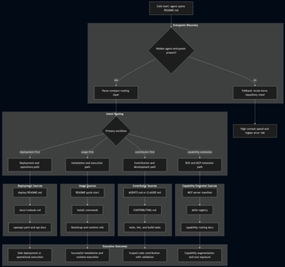 AI agent cold-start workflow paths.